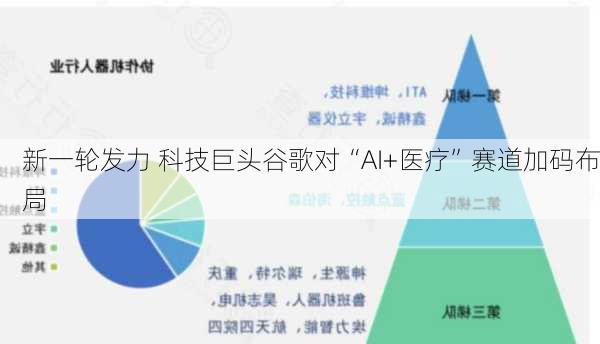 新一轮发力 科技巨头谷歌对“AI+医疗”赛道加码布局