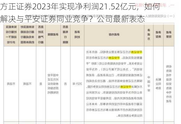 方正证券2023年实现净利润21.52亿元，如何解决与平安证券同业竞争？公司最新表态