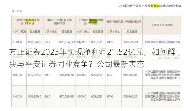 方正证券2023年实现净利润21.52亿元，如何解决与平安证券同业竞争？公司最新表态