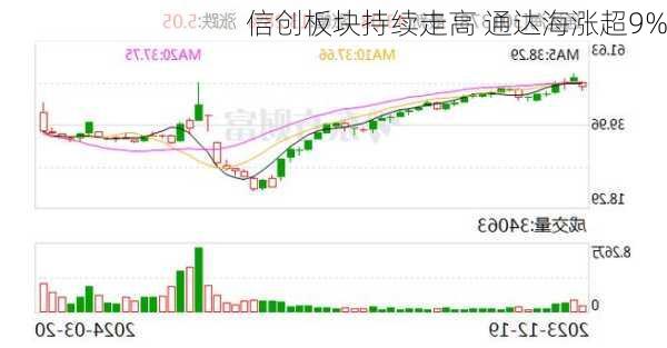 信创板块持续走高 通达海涨超9%