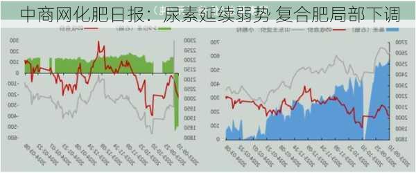 中商网化肥日报：尿素延续弱势 复合肥局部下调