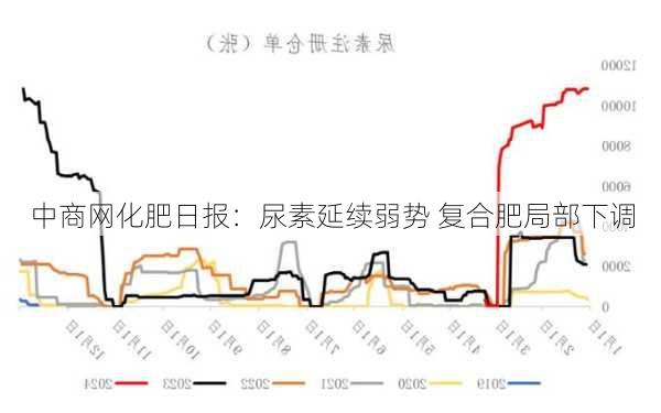 中商网化肥日报：尿素延续弱势 复合肥局部下调