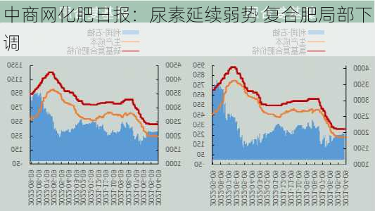 中商网化肥日报：尿素延续弱势 复合肥局部下调