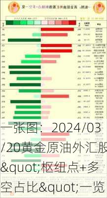 一张图：2024/03/20黄金原油外汇股指