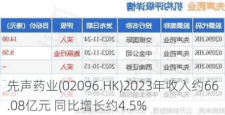 先声药业(02096.HK)2023年收入约66.08亿元 同比增长约4.5%