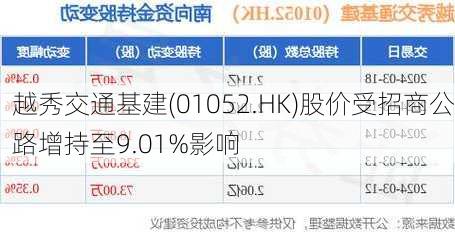 越秀交通基建(01052.HK)股价受招商公路增持至9.01%影响