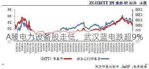 A股电力设备股走低，武汉蓝电跌超9%