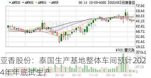 亚香股份：泰国生产基地整体车间预计2024年年底试生产