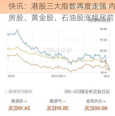 快讯：港股三大指数再度走强 内房股、黄金股、石油股涨幅居前