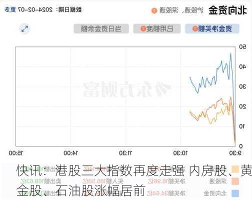 快讯：港股三大指数再度走强 内房股、黄金股、石油股涨幅居前