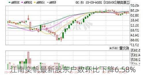 江南奕帆最新股东户数环比下降6.58%