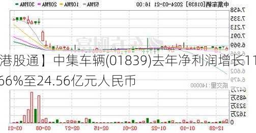 【港股通】中集车辆(01839)去年净利润增长119.66%至24.56亿元人民币