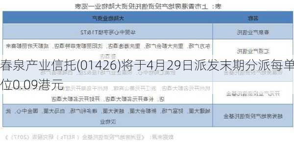 春泉产业信托(01426)将于4月29日派发末期分派每单位0.09港元