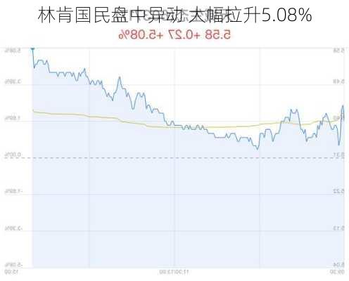 林肯国民盘中异动 大幅拉升5.08%