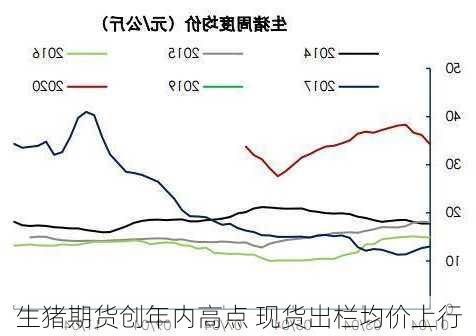 生猪期货创年内高点 现货出栏均价上行