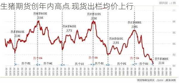 生猪期货创年内高点 现货出栏均价上行