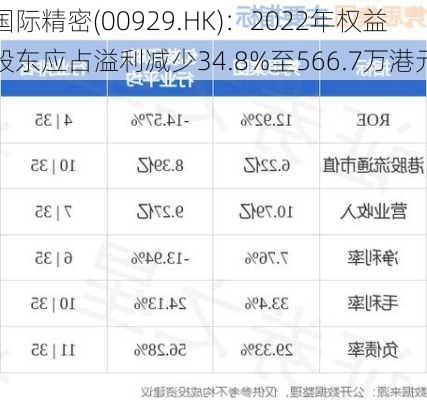 国际精密(00929.HK)：2022年权益股东应占溢利减少34.8%至566.7万港元