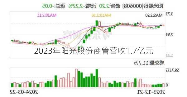 2023年阳光股份商管营收1.7亿元