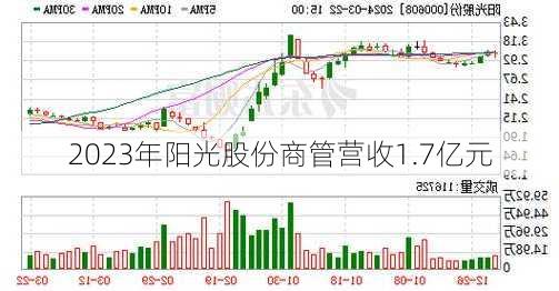 2023年阳光股份商管营收1.7亿元