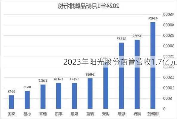 2023年阳光股份商管营收1.7亿元