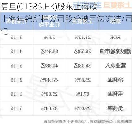 上海复旦(01385.HK)股东上海政本、上海年锦所持公司股份被司法冻结/司法标记