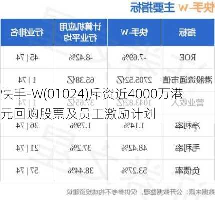 快手-W(01024)斥资近4000万港元回购股票及员工激励计划