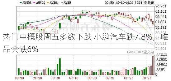 热门中概股周五多数下跌 小鹏汽车跌7.8%，唯品会跌6%