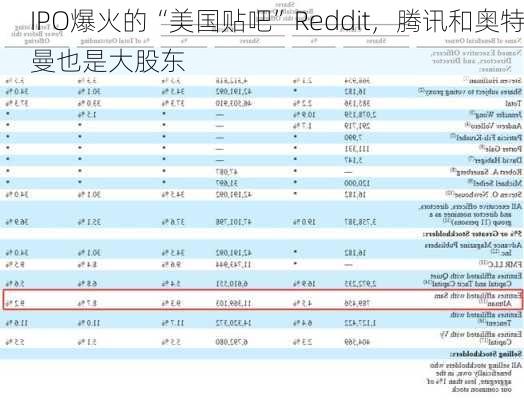 IPO爆火的“美国贴吧”Reddit，腾讯和奥特曼也是大股东