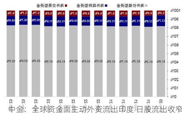 中金：全球资金面主动外资流出印度 日股流出收窄