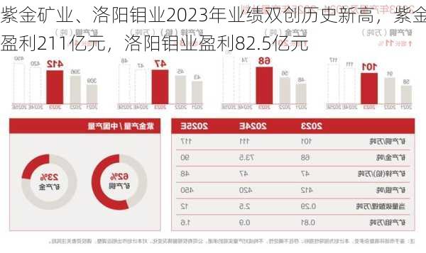 紫金矿业、洛阳钼业2023年业绩双创历史新高，紫金盈利211亿元，洛阳钼业盈利82.5亿元