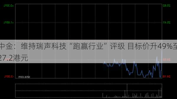 中金：维持瑞声科技“跑赢行业”评级 目标价升49%至27.2港元