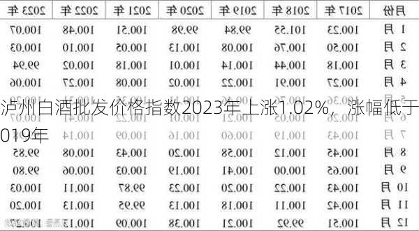 泸州白酒批发价格指数2023年上涨1.02%，涨幅低于2019年