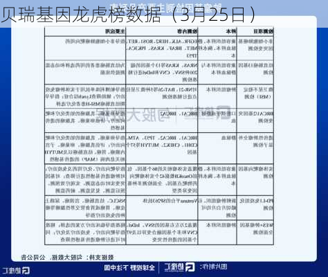 贝瑞基因龙虎榜数据（3月25日）