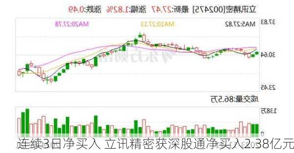 连续3日净买入 立讯精密获深股通净买入2.38亿元