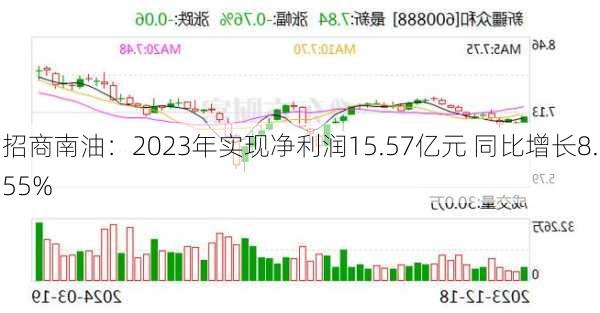 招商南油：2023年实现净利润15.57亿元 同比增长8.55%