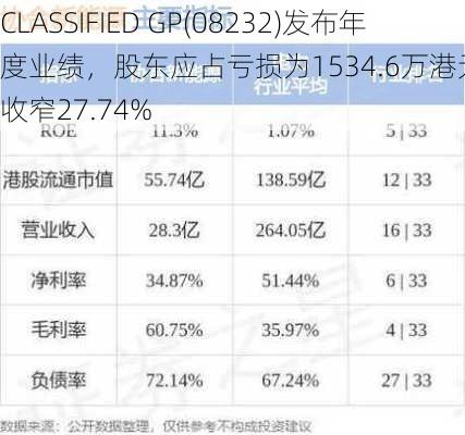 CLASSIFIED GP(08232)发布年度业绩，股东应占亏损为1534.6万港元，同比收窄27.74%