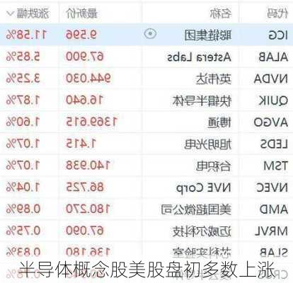 半导体概念股美股盘初多数上涨