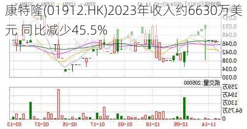 康特隆(01912.HK)2023年收入约6630万美元 同比减少45.5%