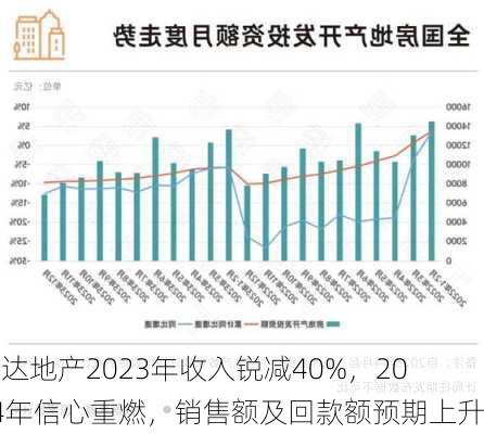 信达地产2023年收入锐减40%，2024年信心重燃，销售额及回款额预期上升