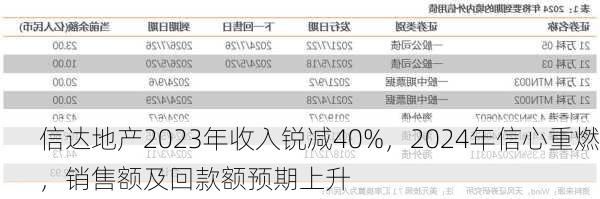 信达地产2023年收入锐减40%，2024年信心重燃，销售额及回款额预期上升