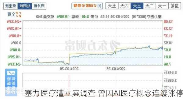 塞力医疗遭立案调查 曾因AI医疗概念连续涨停