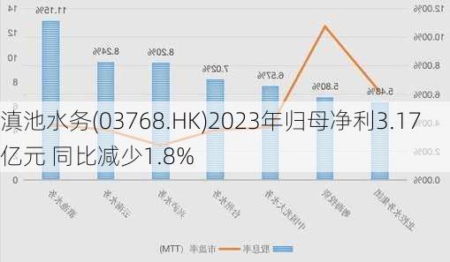 滇池水务(03768.HK)2023年归母净利3.17亿元 同比减少1.8%