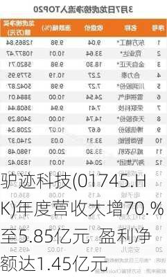 驴迹科技(01745.HK)年度营收大增70.%至5.85亿元  盈利净额达1.45亿元