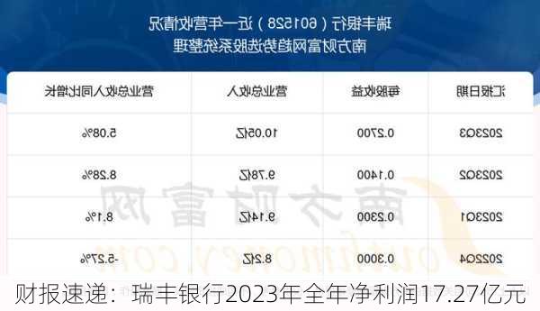 财报速递：瑞丰银行2023年全年净利润17.27亿元