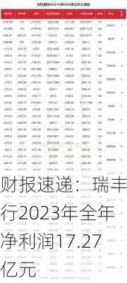 财报速递：瑞丰银行2023年全年净利润17.27亿元