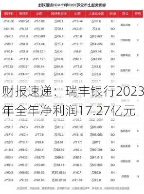 财报速递：瑞丰银行2023年全年净利润17.27亿元