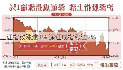 上证指数涨逾1% 深证成指涨逾2%