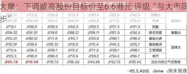 大摩：下调威高股份目标价至6.6港元 评级“与大市同步”