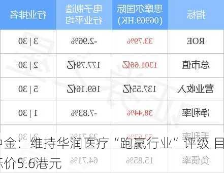 中金：维持华润医疗“跑赢行业”评级 目标价5.6港元