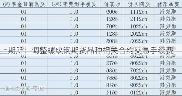 上期所：调整螺纹钢期货品种相关合约交易手续费